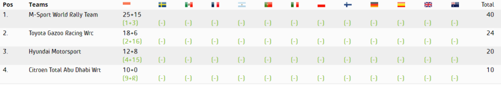 wrc-constructors-standings