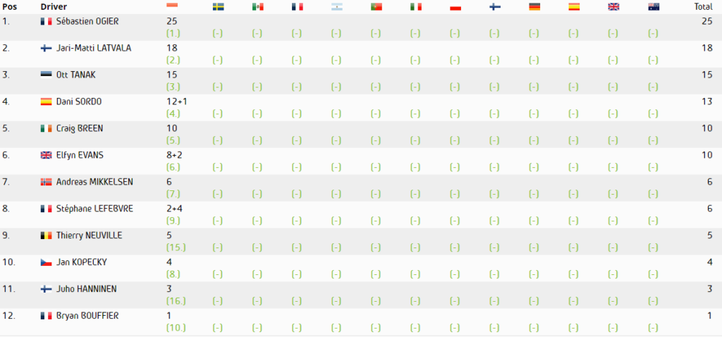 wrc-drivers-standings