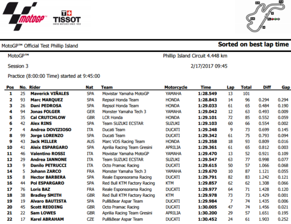 austest-motogp-day3