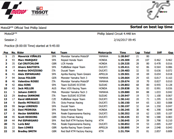 autest-day-2-motogp