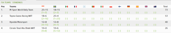 wrc-constructors-standings