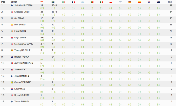 wrc-drivers-standings