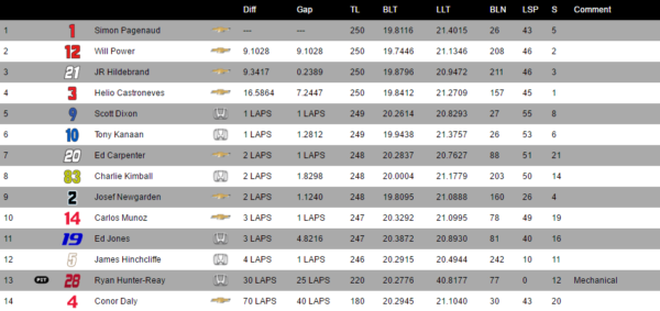 La classifica del GP di Phoenix