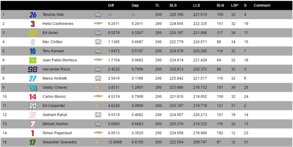 Classifica dell'Indy 500