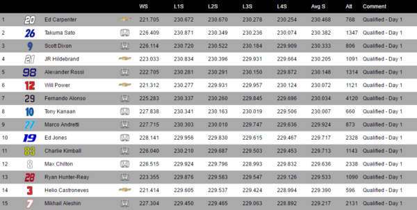 500 Indy Quali - Day 1