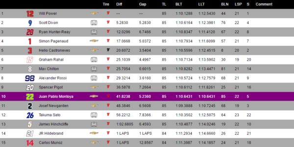 Classifica dell'Indianapolis Grand Prix