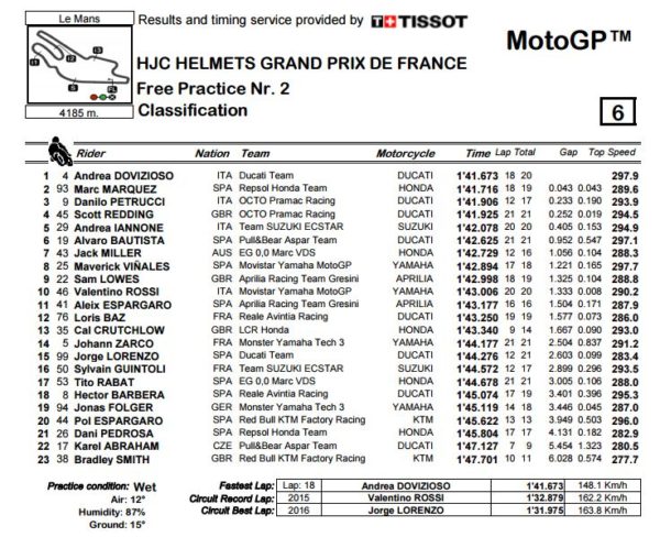 fp2-motogp