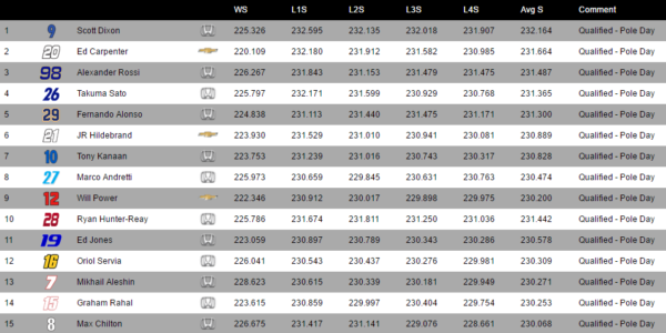 Le qualifiche del Pole Day a Indianapolis