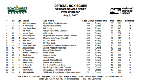 Classifica dell'Iowa Corn 300 del 2017