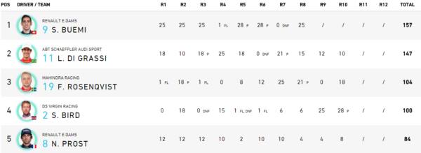 Classifica piloti FE dopo NY
