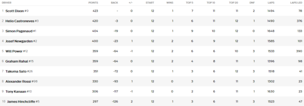 Classifica IndyCar 2017