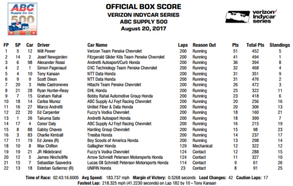 Classifica generale ABC Supply 500 (Pocono)