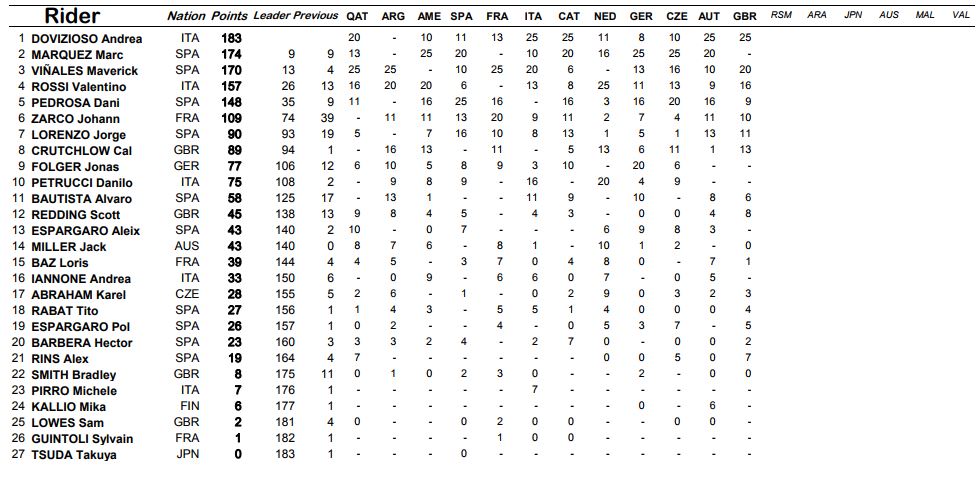 classifica-mgp-post-silverstone-attura