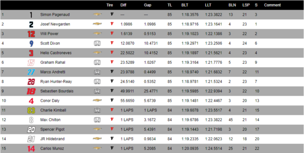 Classifica del GP di Sonoma 2017