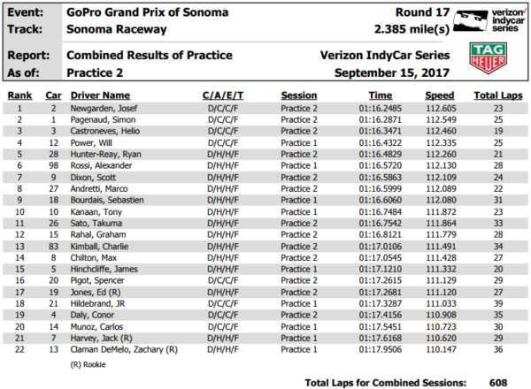 Classifica combinata FP1/FP2