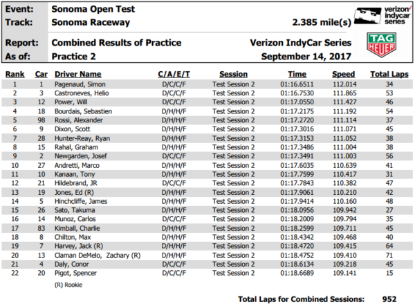 Classifica Open Test Sonoma