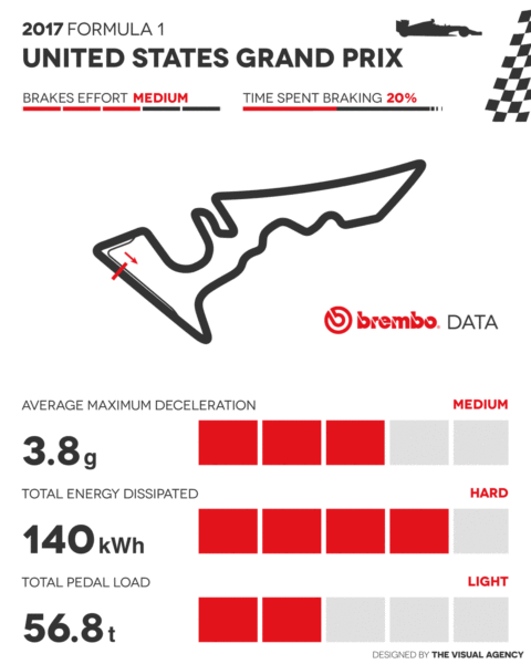 Dati Brembo GP USA F1