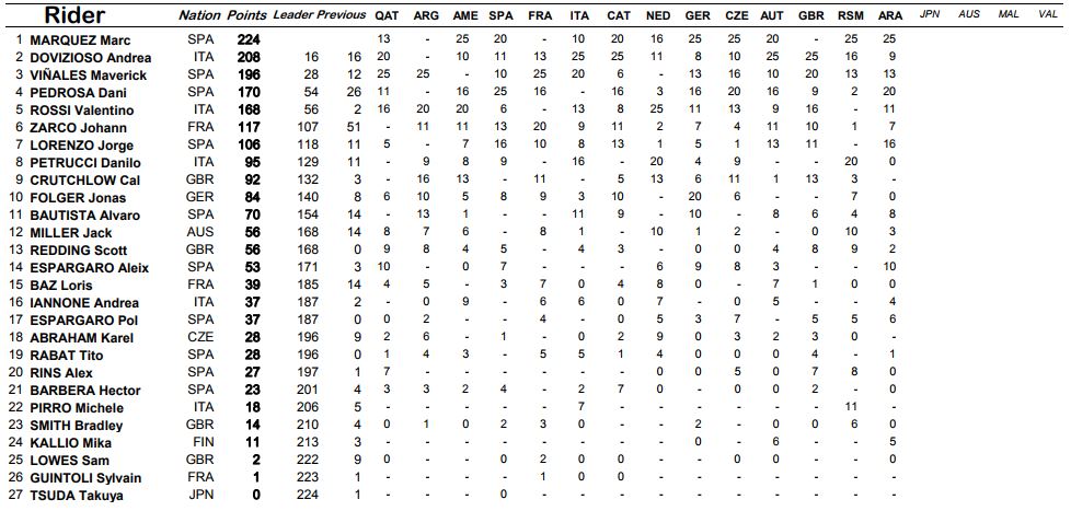 classifica-pre-motegi-attura