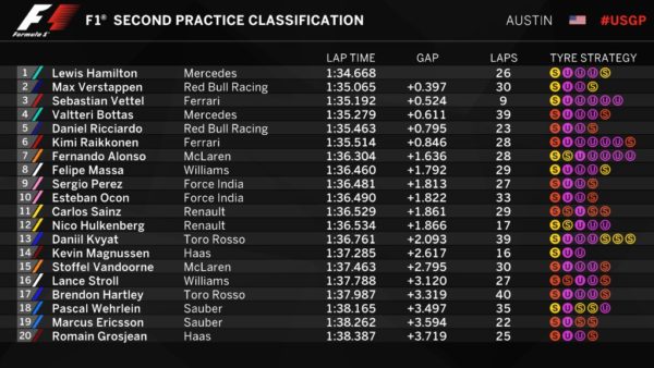 Classifica FP2 Austin