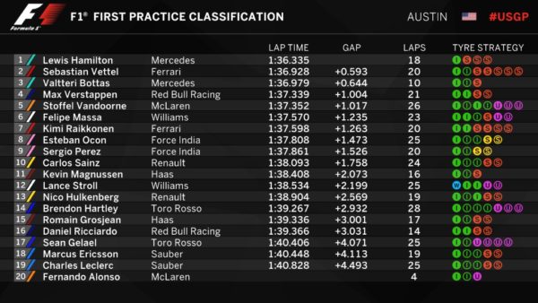 Classifica FP1 USGP