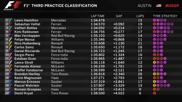 Classifica FP3 GP USA