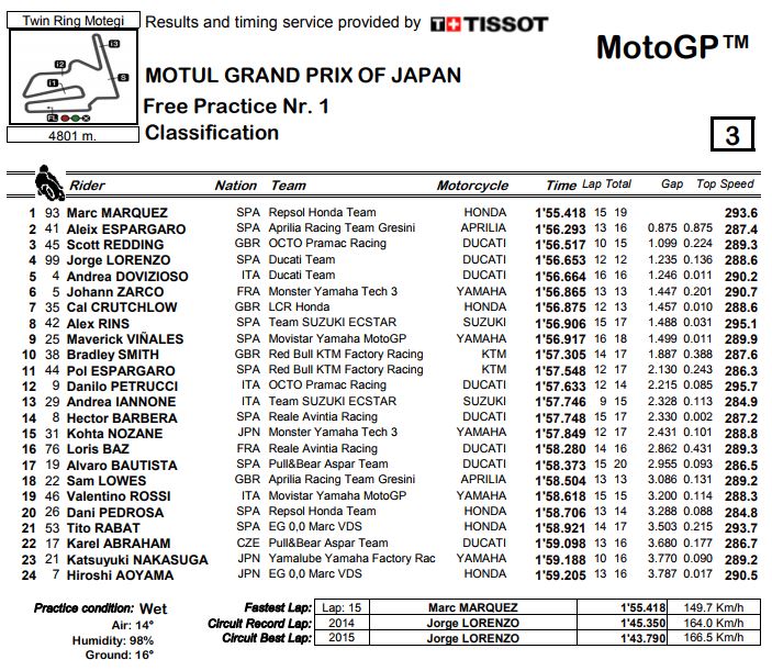 motegi-fp1-motogp