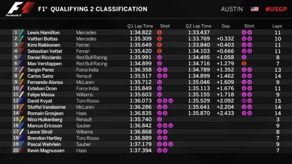 La classifica della Q2 del GP Usa