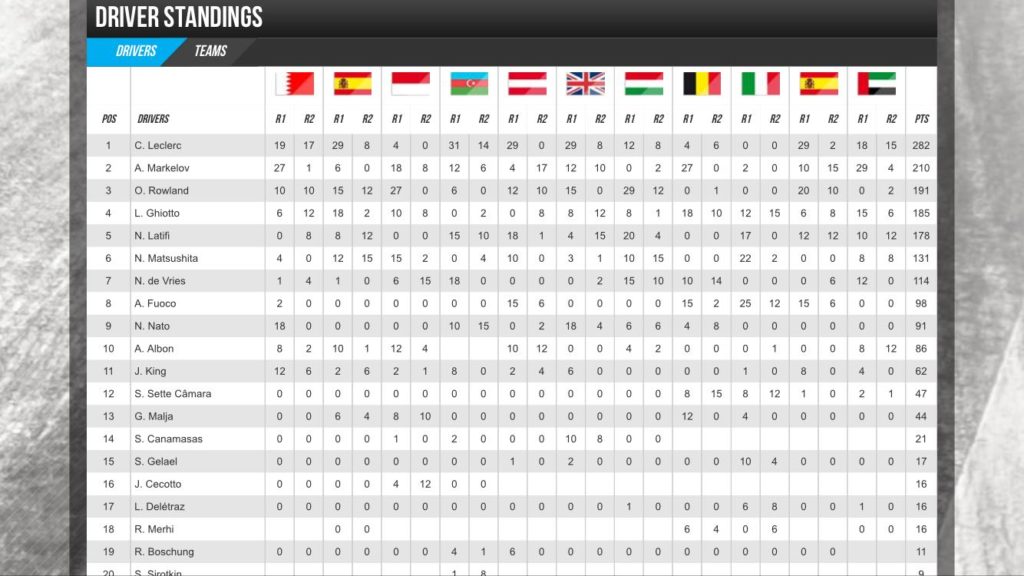 Classifica finale del Campionato piloti F2 2017