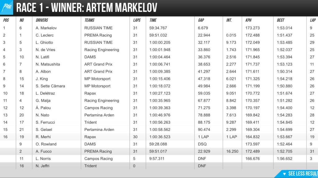 Classifica Gara 1 F2 Abu Dhabi 2017