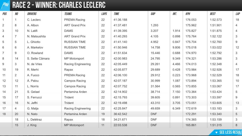 Classifica Gara 2 F2 Abu Dhabi 2017