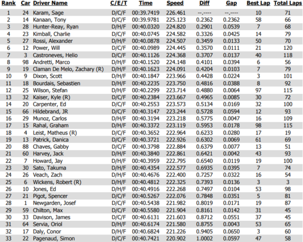 Classifica Indy FP8