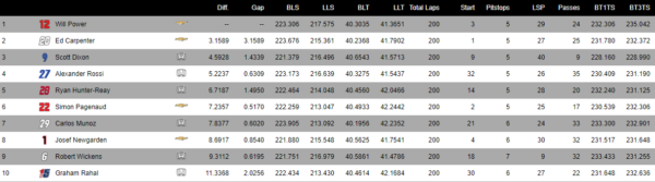 Classifica Indy 500