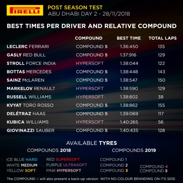 © Pirelli F1 Press Area