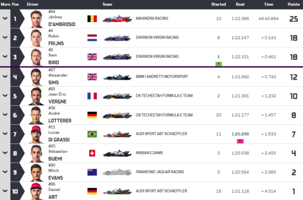 Classifica ePrix Marocco 2019