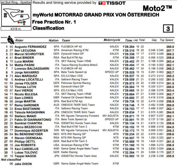 moto2-fp1