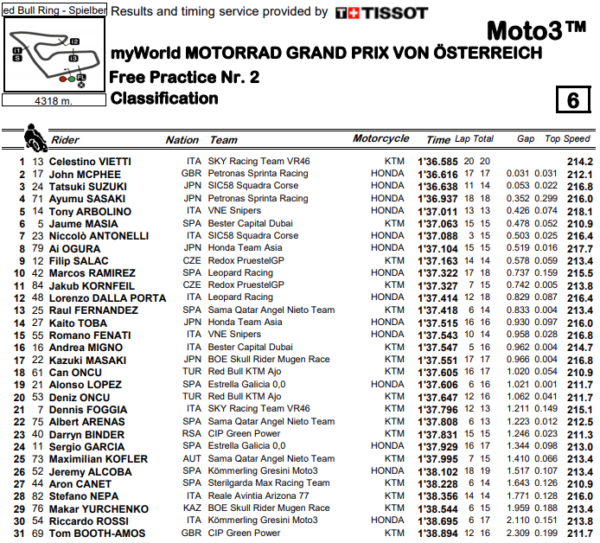 moto3-fp2