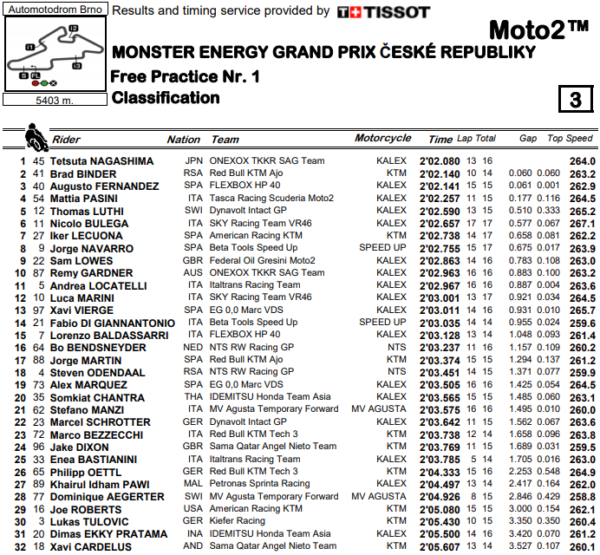 moto2-fp1