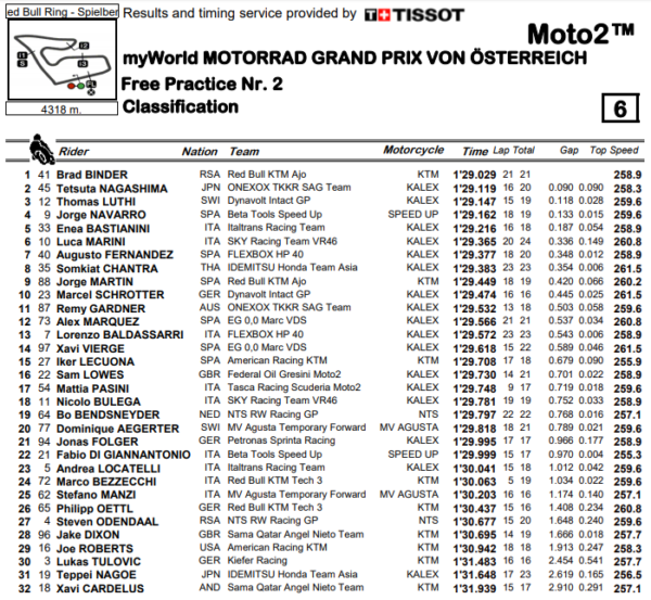 moto2-fp2