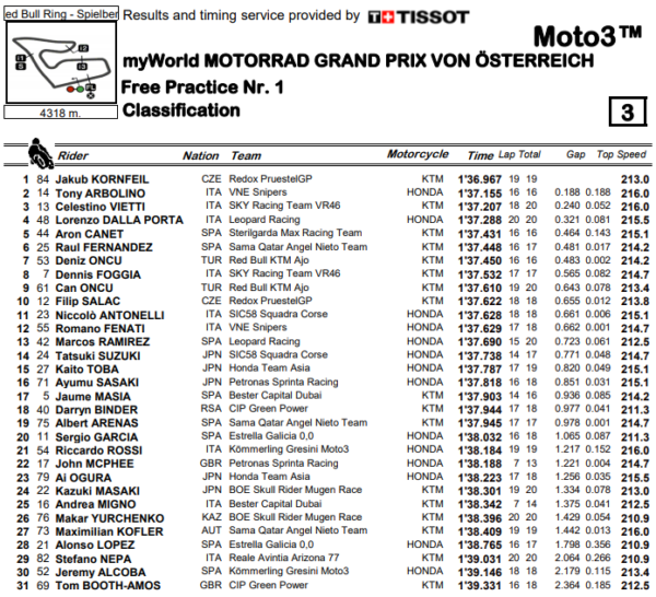 moto3-fp1