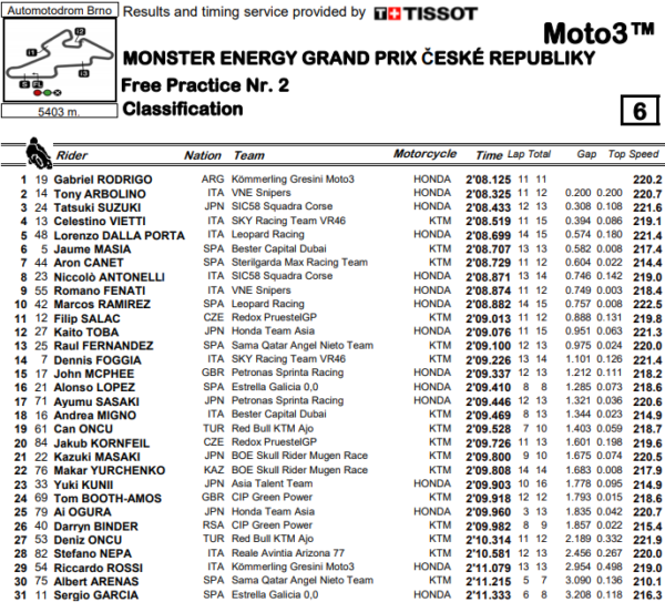 moto3-fp2
