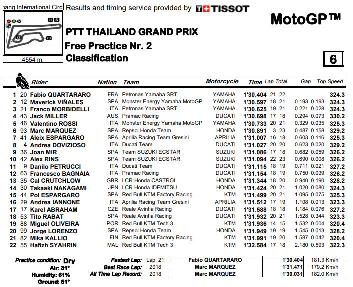 fp2-fin-motogp19-thai