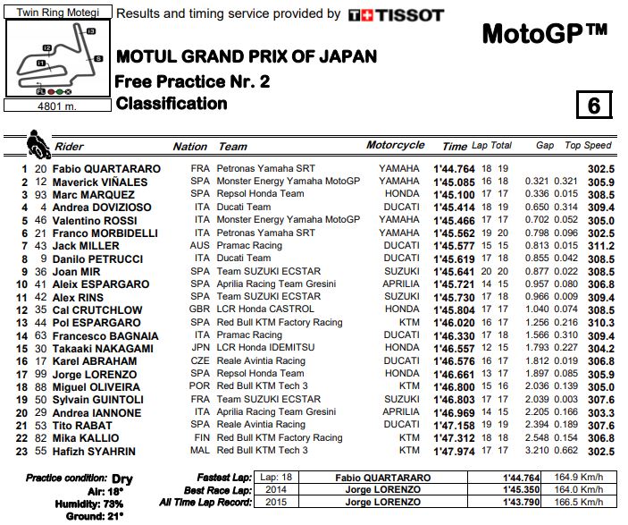 fp2-motogp19-motegi
