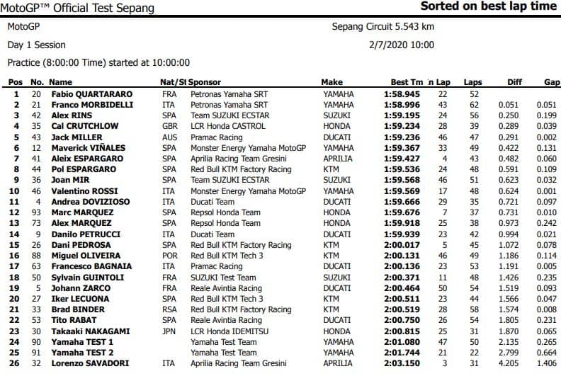 motogp-day1-sepang-test-2020