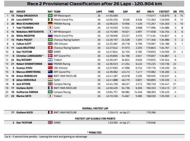Formula 2, Sprint Race GP di Spagna 2020