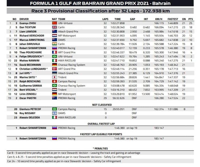 Formula 2, Feature Race Bahrain 2021