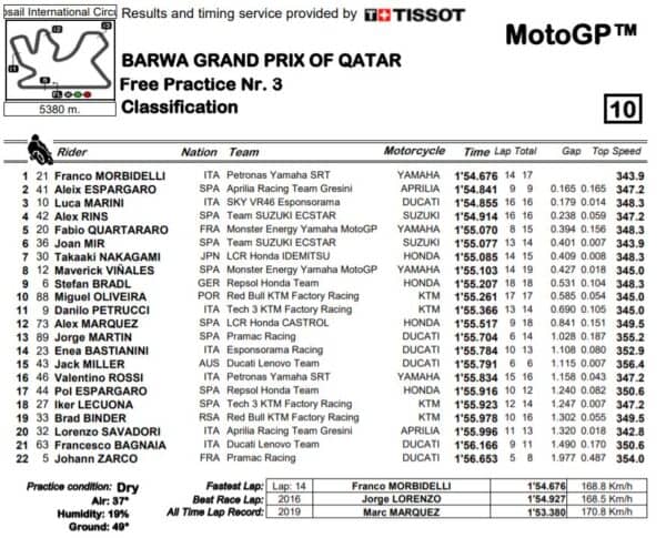 risultati-fp2-mgp21-qatar