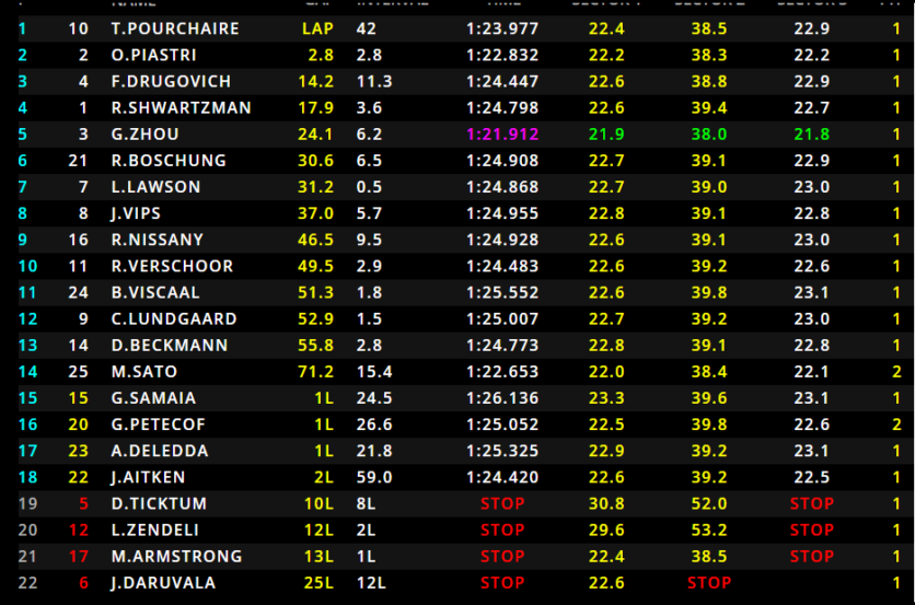 Formula 2, Feature Race Monaco 2021 - Classifica