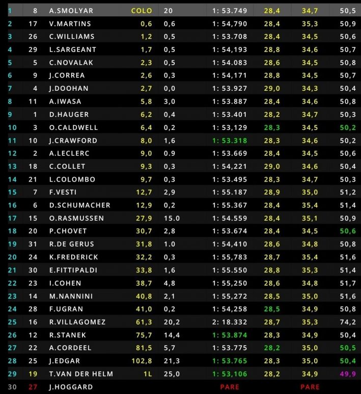 Formula 3, GP Francia 2021, Gara 1