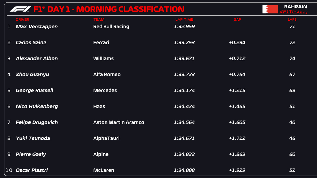day 1 test f1