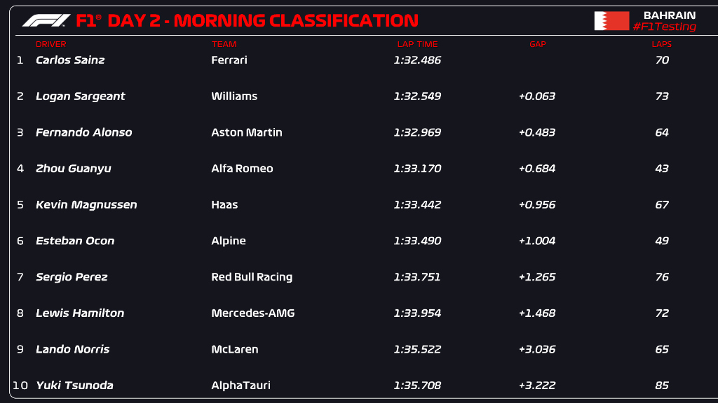 day 2 test f1 bahrain